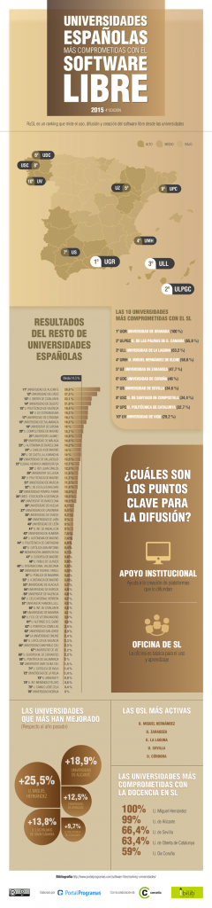 mejores-universidades-espanolas-software-libre