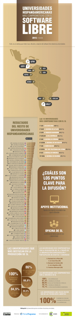 mejores-universidades-software-libre-hispanoamericanas