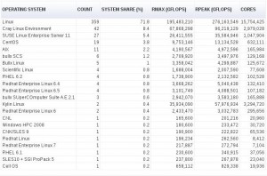 linux-porcentajes-top500